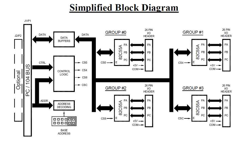 DIO96-104 block diagram