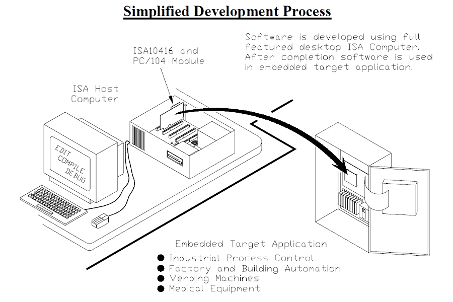 ISA10416 Develpment Process